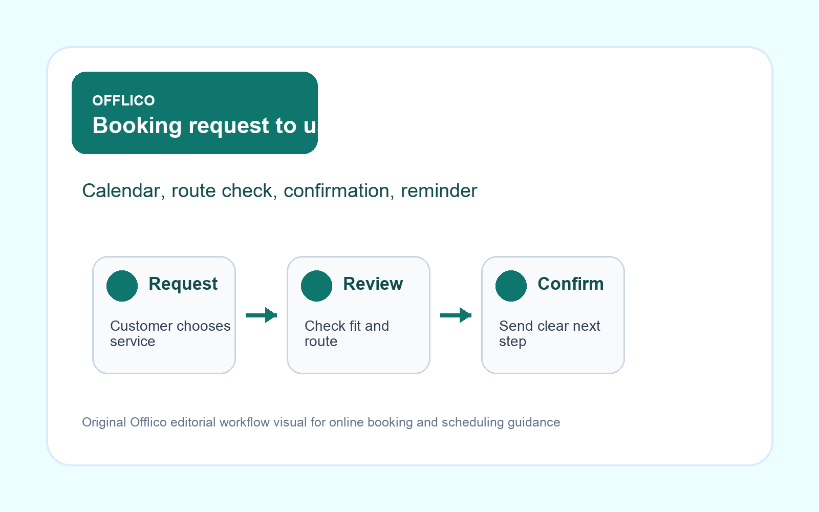 Appointment scheduling app workflow from booking request to confirmed appointment