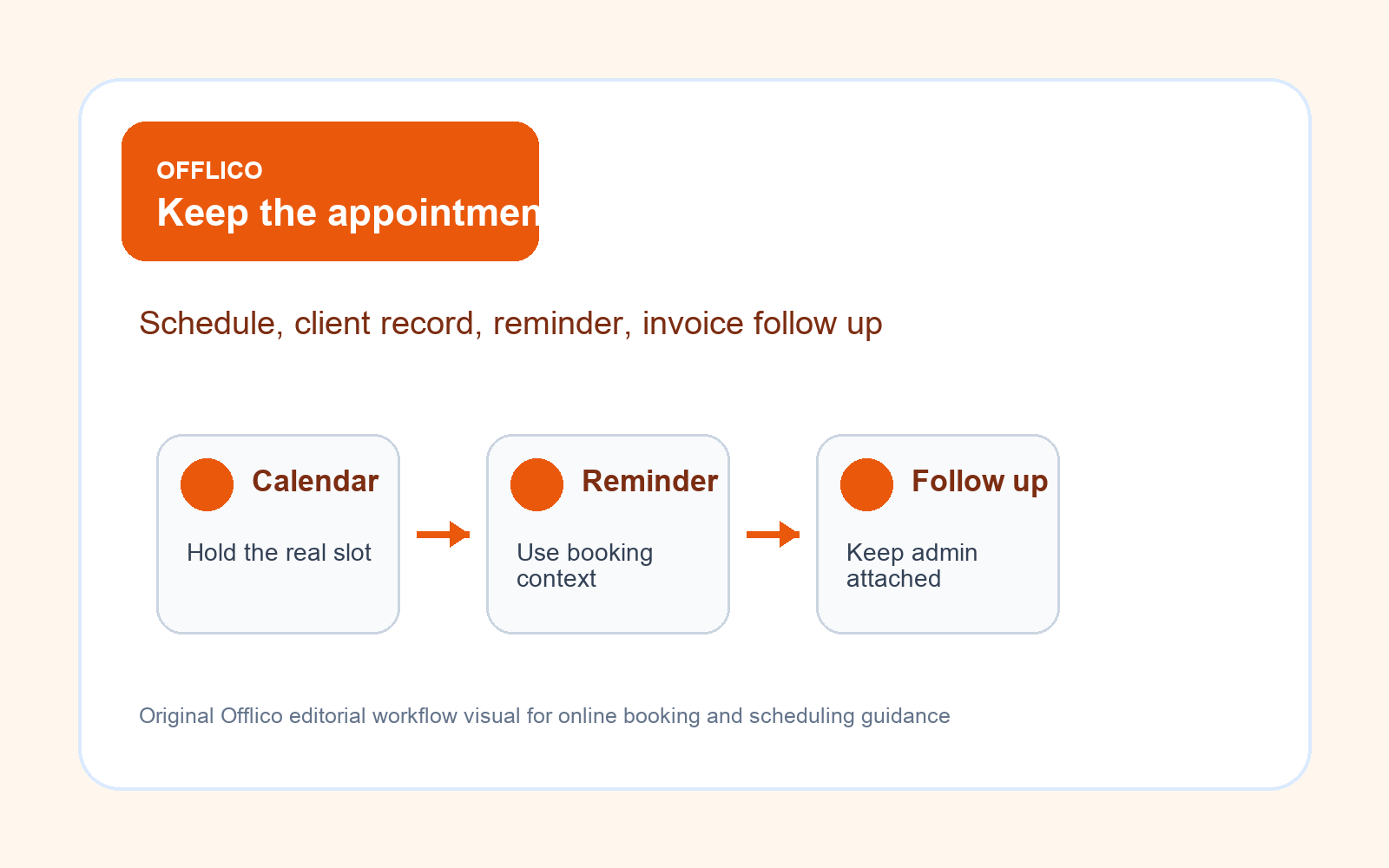Scheduling app connected to reminders records and follow up admin