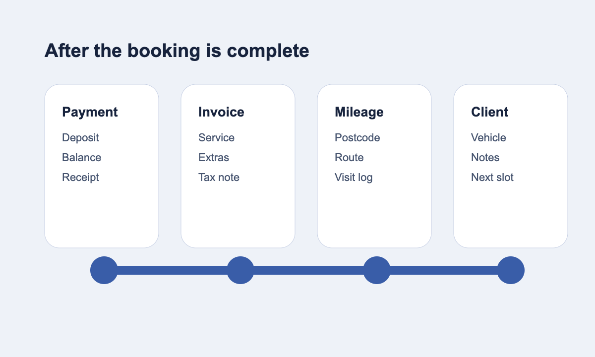 Completed mobile valeting booking connected to payment invoice mileage and client records