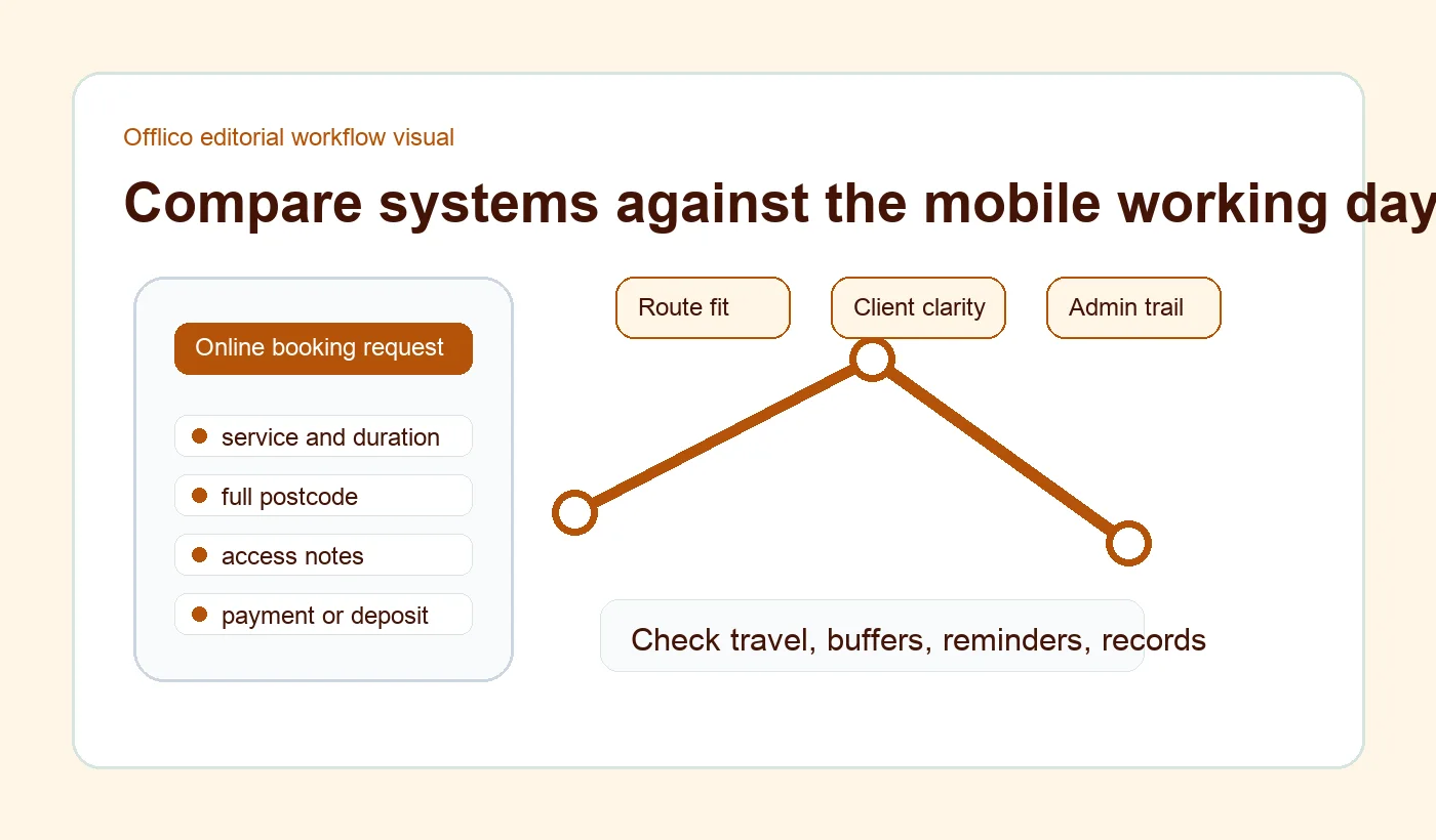 Booking app workflow connecting route reminders payment invoice and records