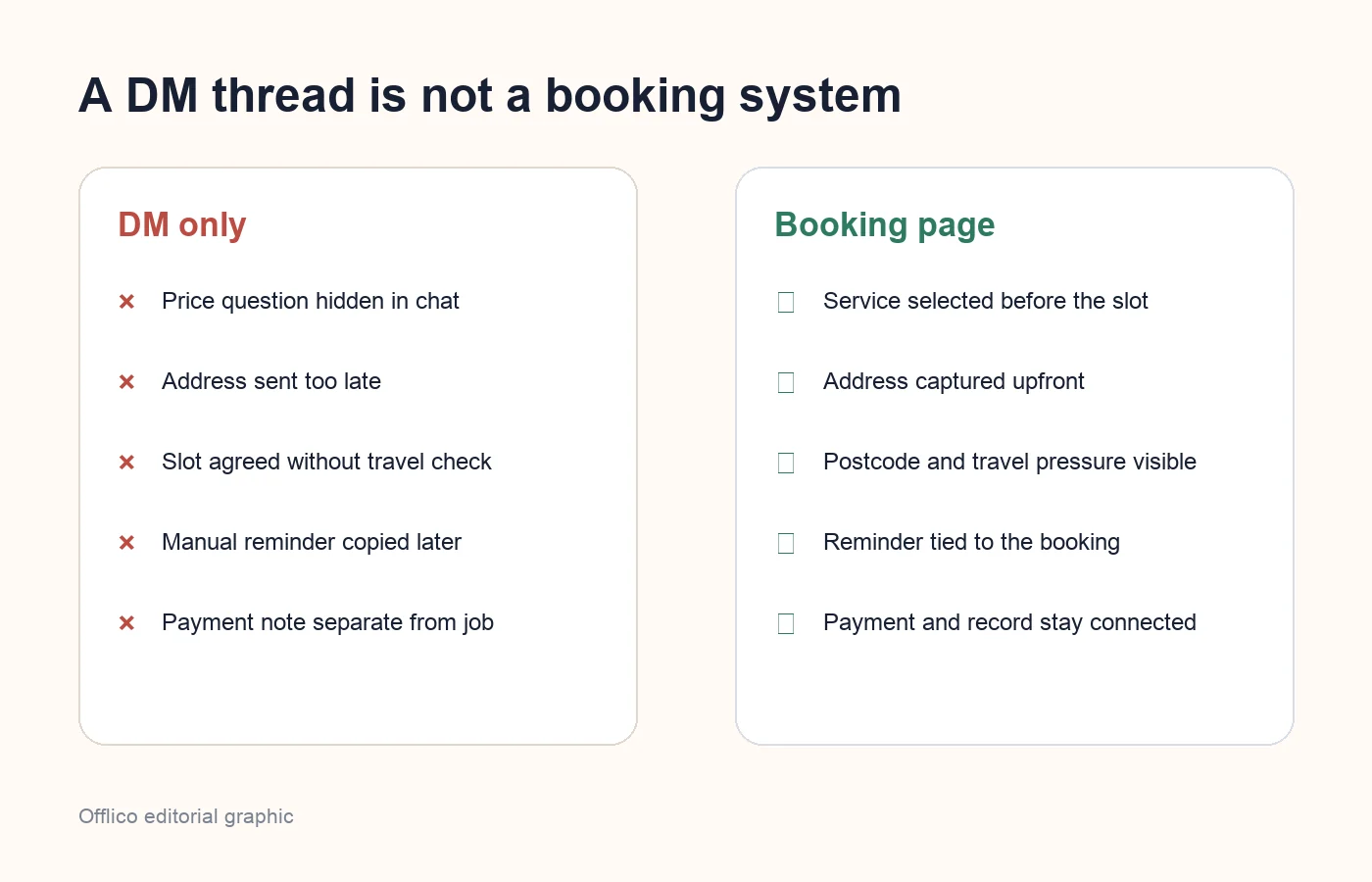 Comparison of Instagram DM booking and structured booking page