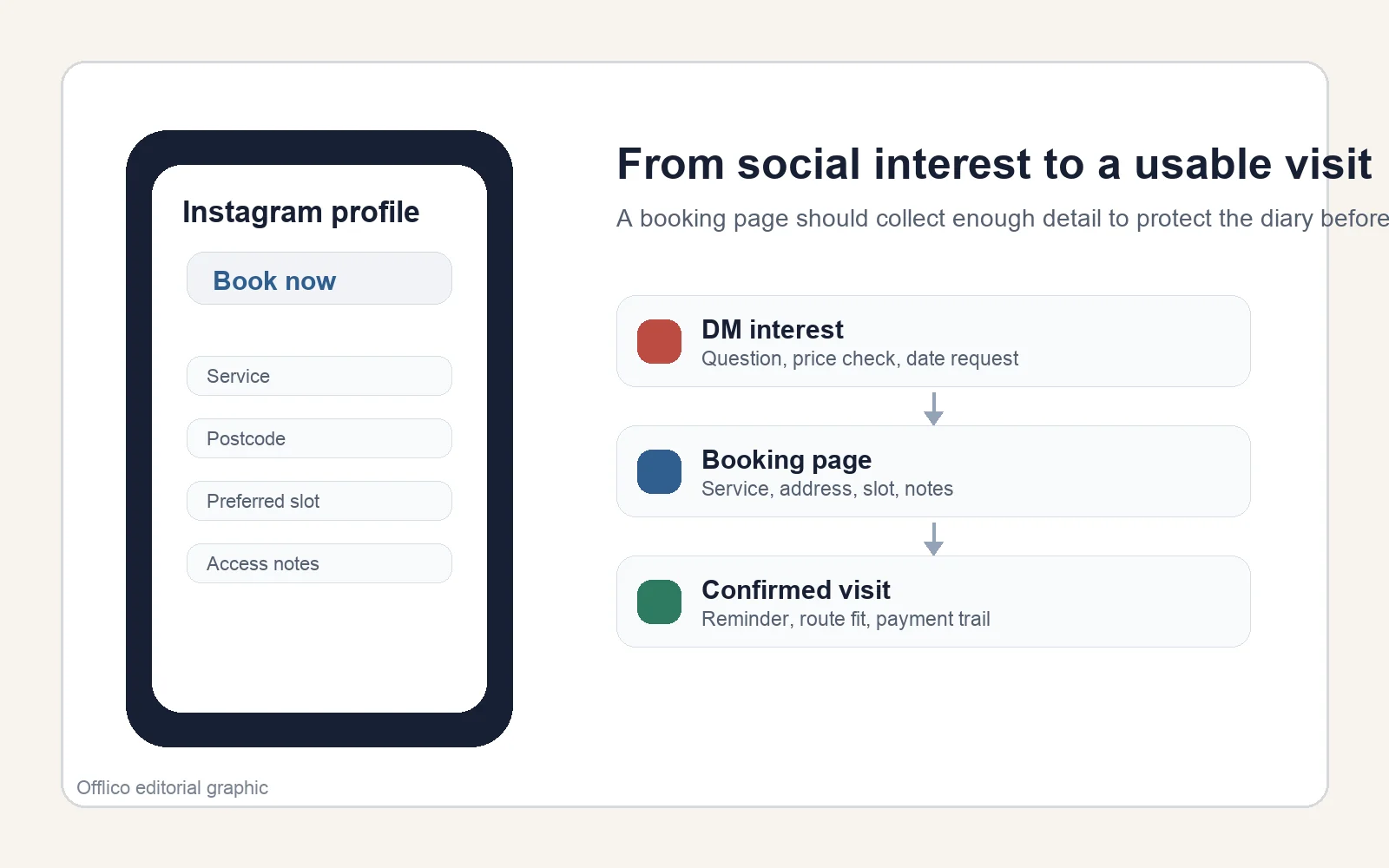 Instagram profile booking page flow for a mobile service business