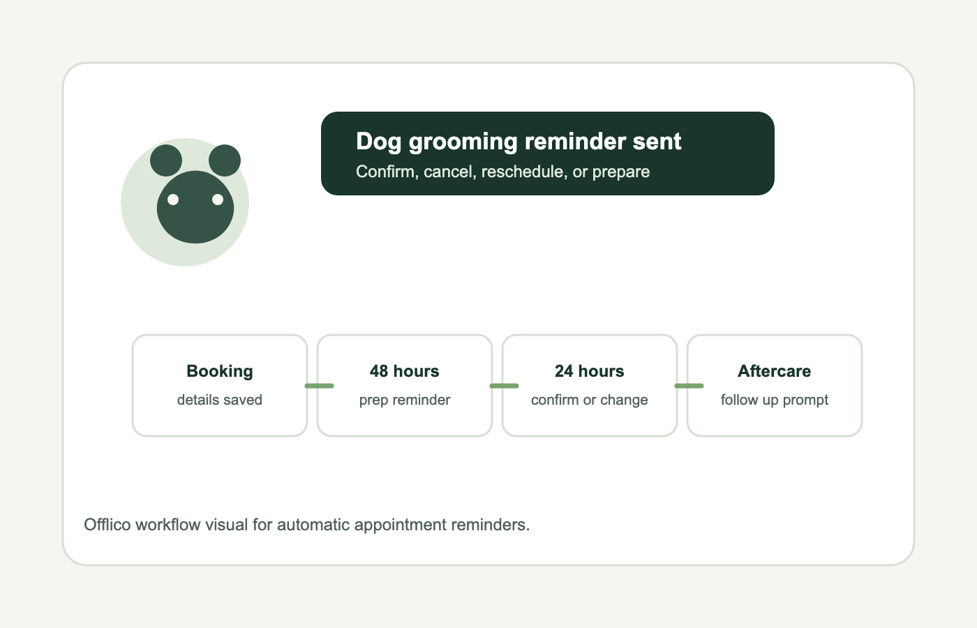 Dog groomer SMS reminder workflow from confirmation to follow up