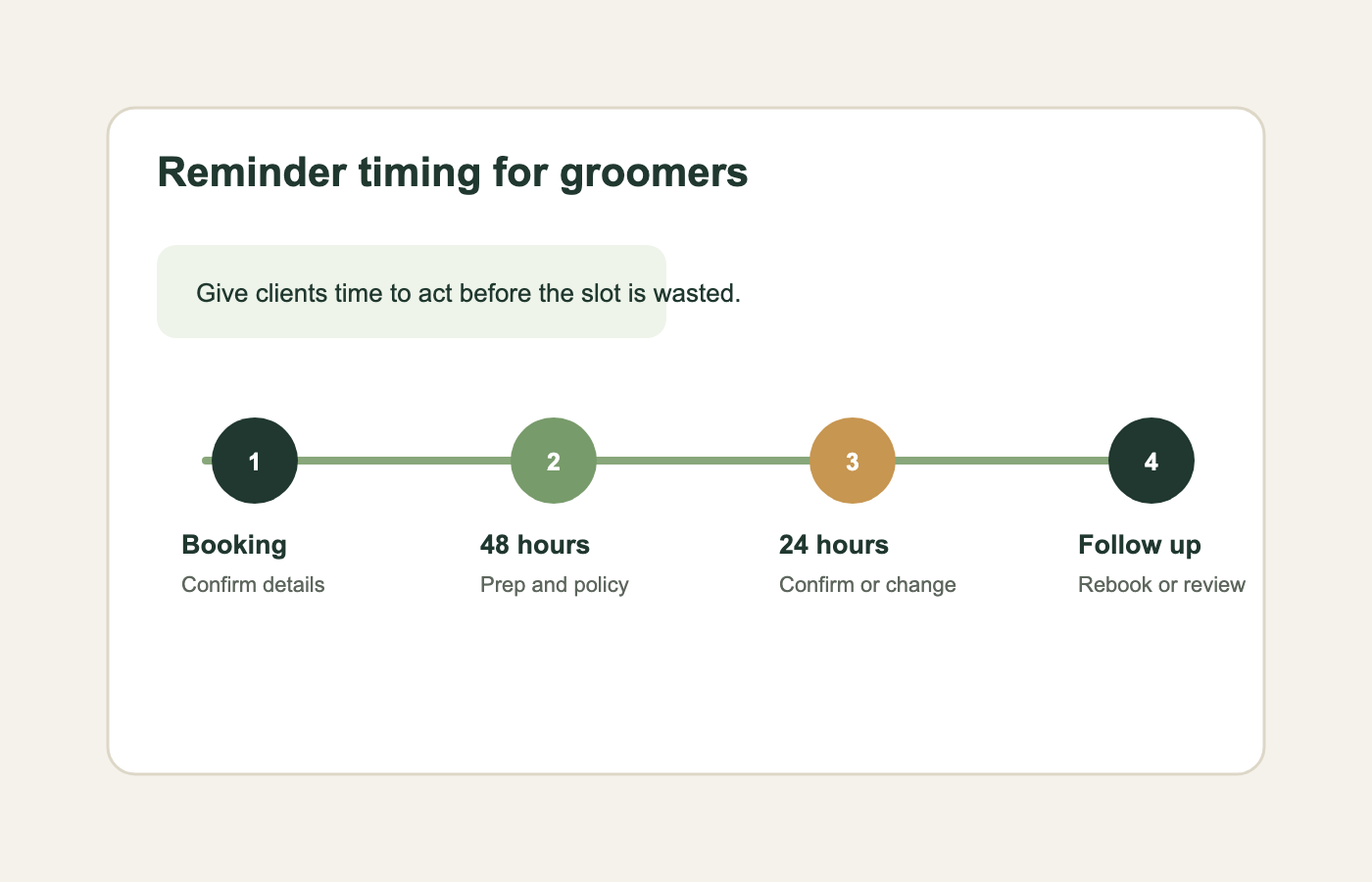 Reminder timing plan for dog grooming appointments