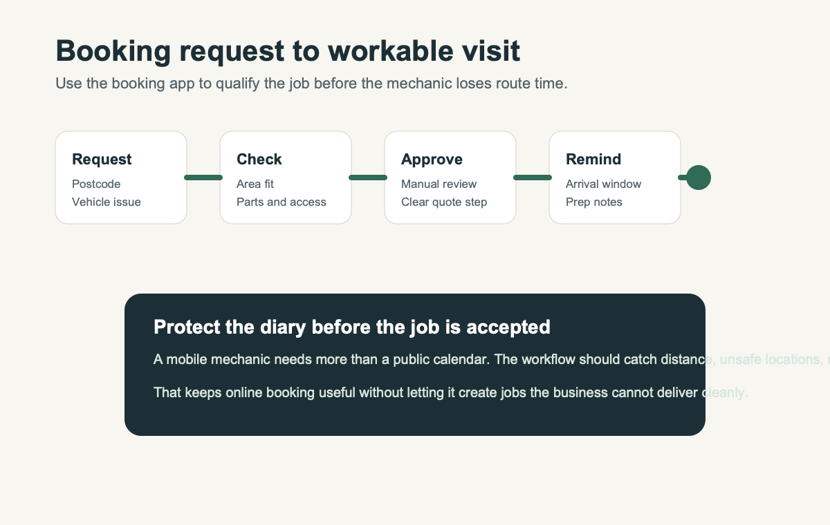 Mobile mechanic booking flow from request to route check reminder and payment follow up