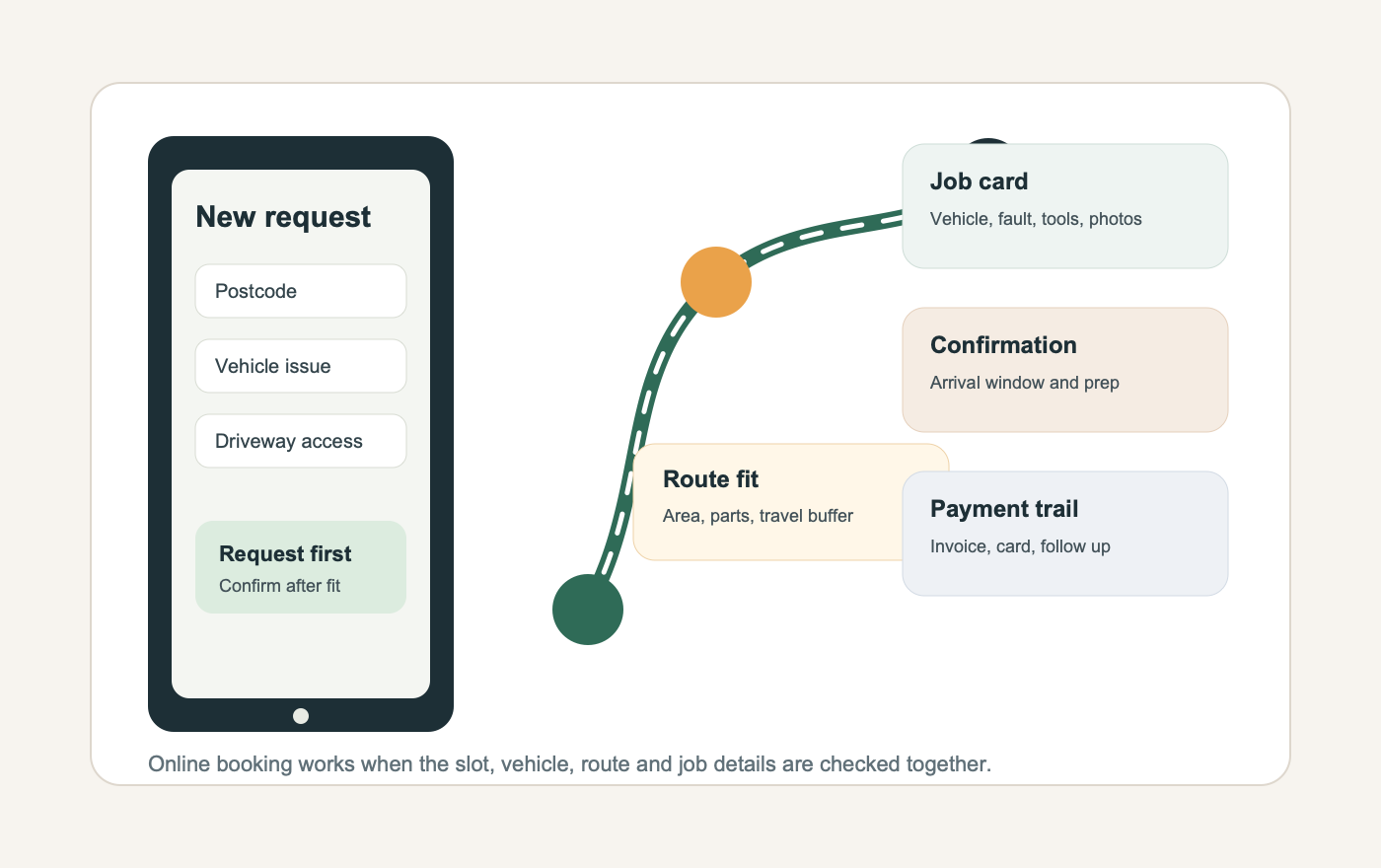 Mobile mechanic booking app workflow with postcode vehicle route and job checks