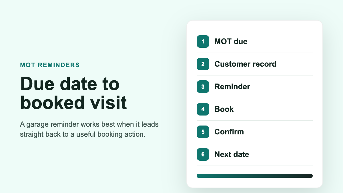 MOT reminder workflow from due date to booking confirmation
