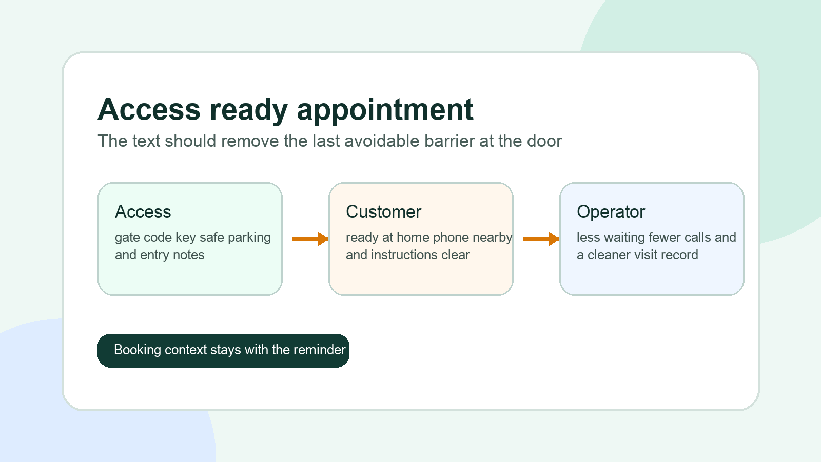 Access readiness workflow for home visit appointment reminders