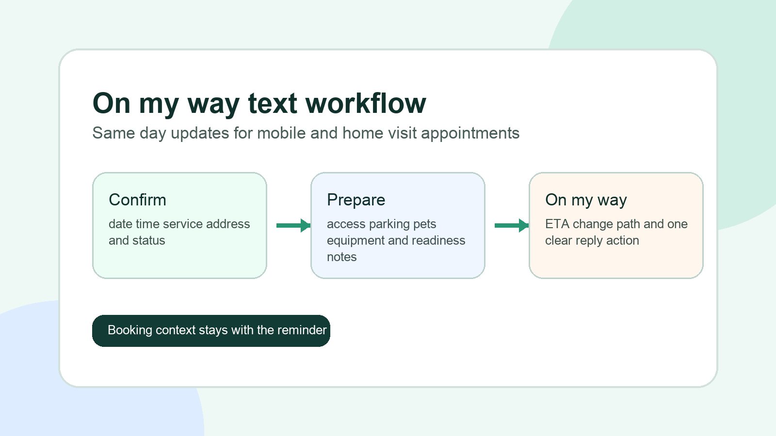 Same day on my way text workflow for home visit appointments