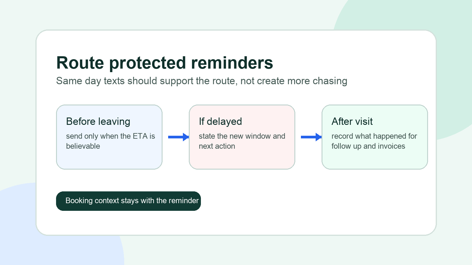 Route protected same day reminder workflow