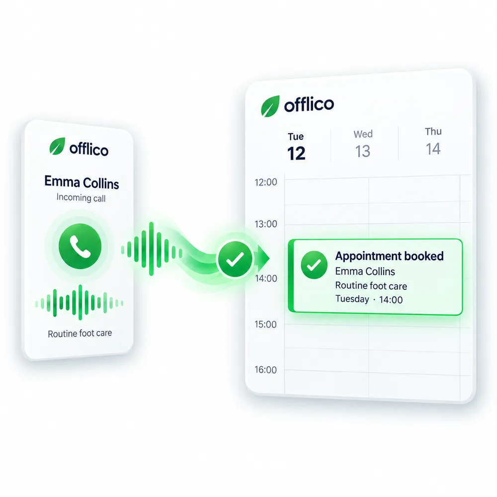 Offlico incoming call becoming a confirmed appointment for Emma Collins on Tuesday at 14:00
