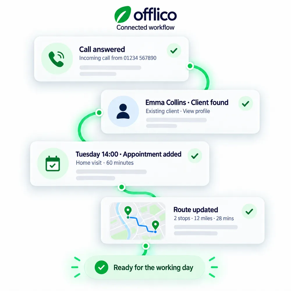 Offlico connected workflow linking an answered call to the client appointment and route