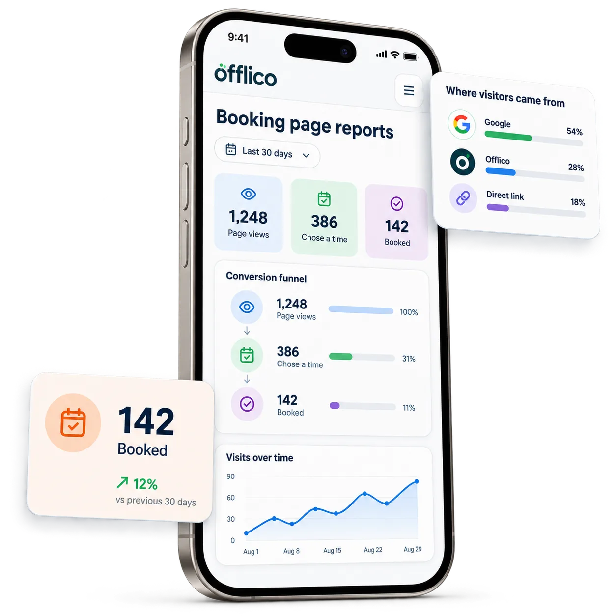 Offlico booking page reports showing page views, traffic sources, chosen times and completed bookings
